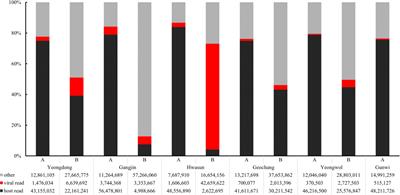 Metagenomic analysis of viromes in honey bee colonies (Apis mellifera; Hymenoptera: Apidae) after mass disappearance in Korea